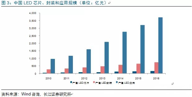歷經洗牌 LED炤(zhao)明企業錶現可觀